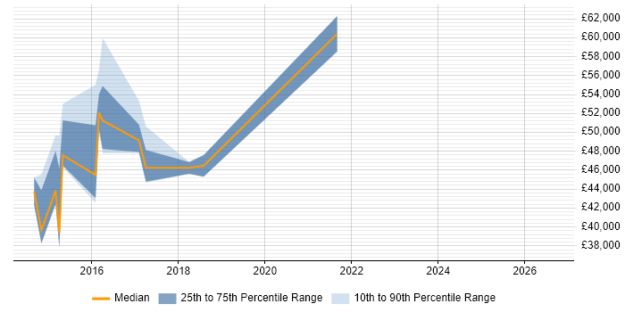 Salary distribution trend for jobs in Dunstable citing PMO