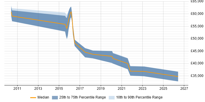 Salary distribution trend for jobs in Dunstable citing PowerShell