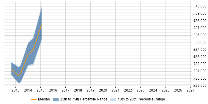 Salary distribution trend for jobs in Dunstable citing Proactive Monitoring