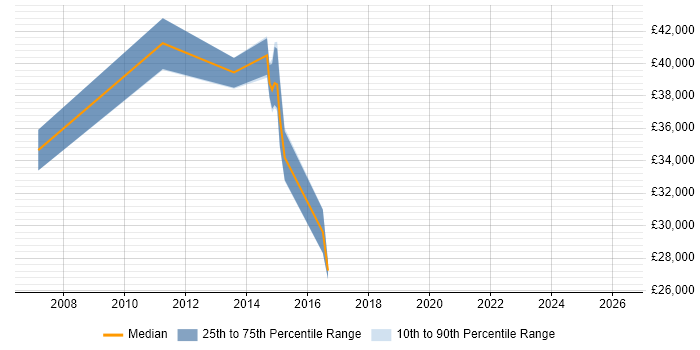 Salary distribution trend for jobs in Dunstable citing Problem Management