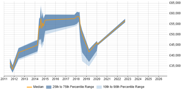 Salary distribution trend for jobs in Dunstable citing Process Improvement