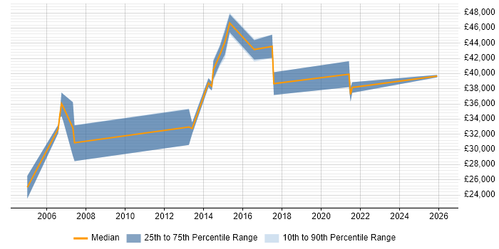 Salary distribution trend for jobs in Dunstable citing QA