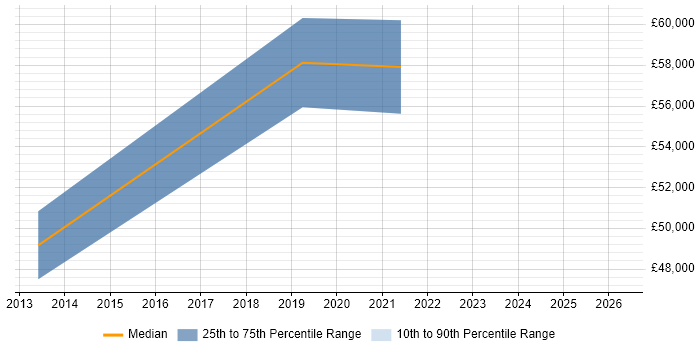 Salary distribution trend for jobs in Dunstable citing Risk Management