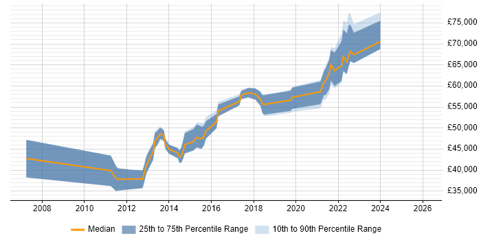 Salary distribution trend for jobs in Dunstable citing Roadmaps