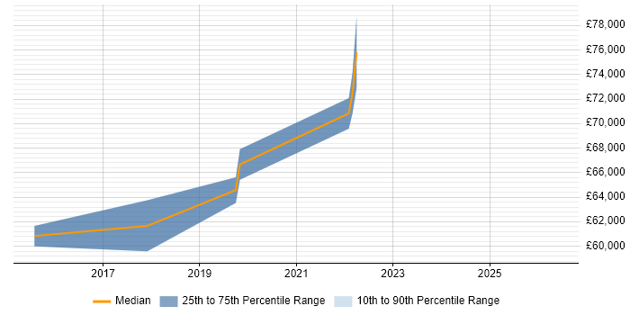 Salary distribution trend for Senior Manager job vacancies in Dunstable