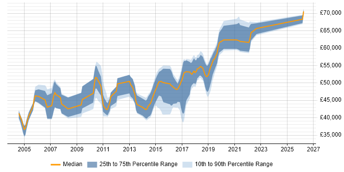 Salary distribution trend for Senior job vacancies in Dunstable