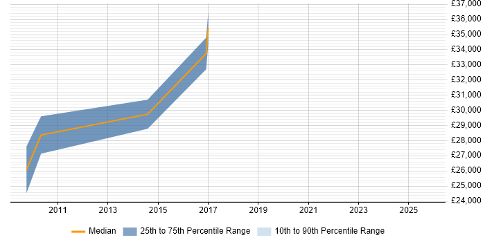 Salary distribution trend for jobs in Dunstable citing SEO