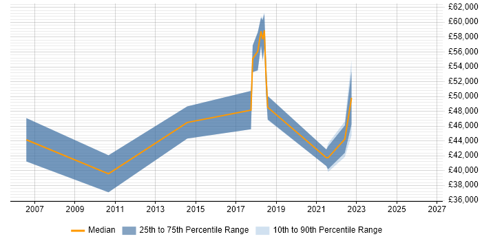 Salary distribution trend for jobs in Dunstable citing Software Delivery