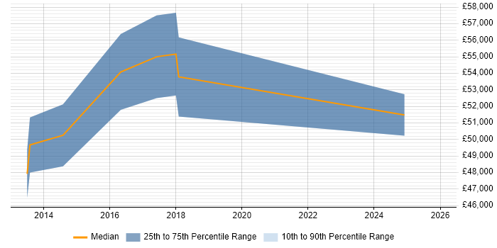 Salary distribution trend for jobs in Dunstable citing Stakeholder Engagement