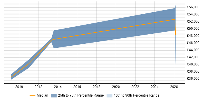 Salary distribution trend for Systems Engineer job vacancies in Dunstable