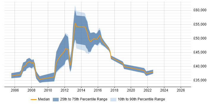 Salary distribution trend for jobs in Dunstable citing TCP/IP