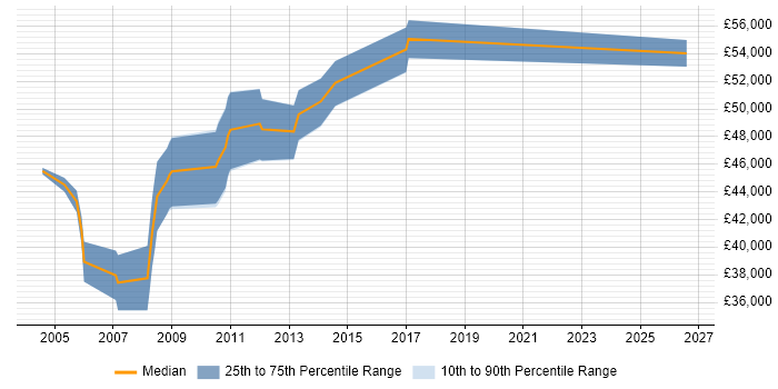 Salary distribution trend for Team Leader job vacancies in Dunstable