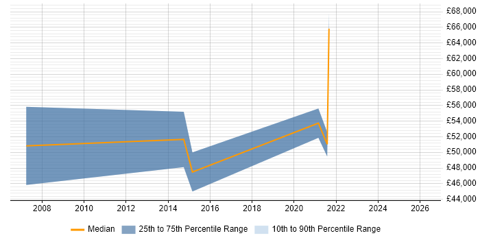 Salary distribution trend for jobs in Dunstable citing Technology Roadmap