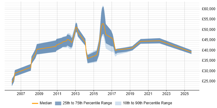 Salary distribution trend for jobs in Dunstable citing Telecoms