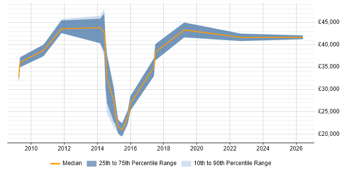 Salary distribution trend for jobs in Dunstable citing Time Management