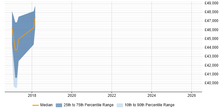 Salary distribution trend for jobs in Dunstable citing User-Centered Design (UCD)