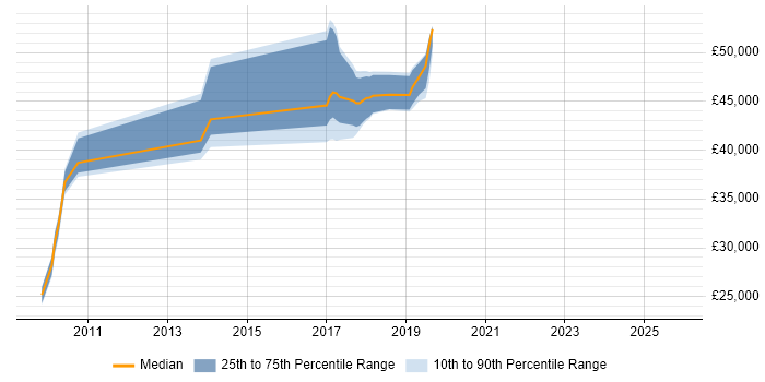 Salary distribution trend for jobs in Dunstable citing User Experience