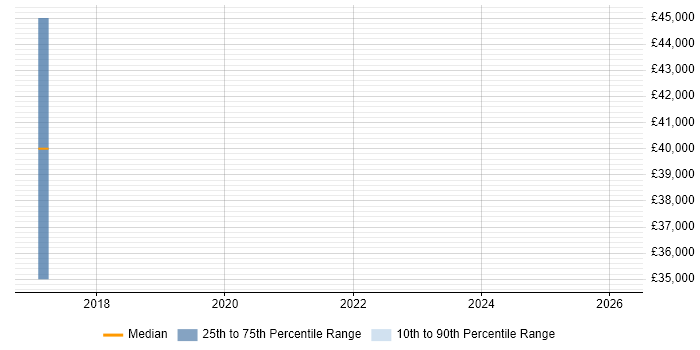 Salary distribution trend for jobs in Dunstable citing User Research