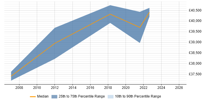 Salary distribution trend for jobs in Dunstable citing VLAN