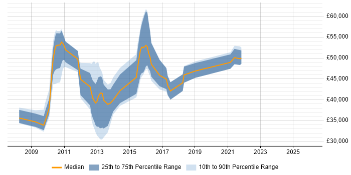 Salary distribution trend for jobs in Dunstable citing VMware Infrastructure