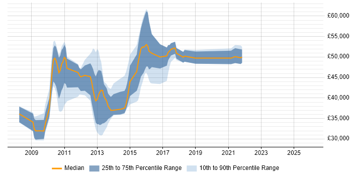 Salary distribution trend for jobs in Dunstable citing VMware