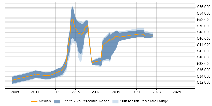 Salary distribution trend for jobs in Dunstable citing VPN