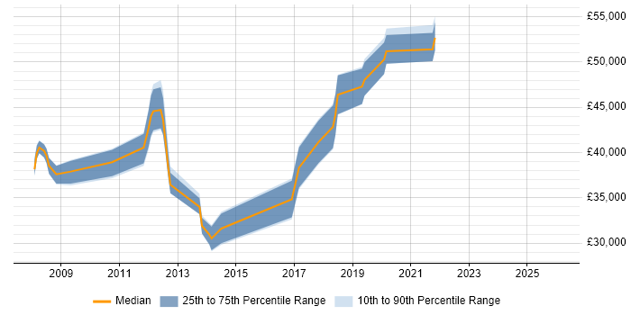 Salary distribution trend for jobs in Dunstable citing WAN