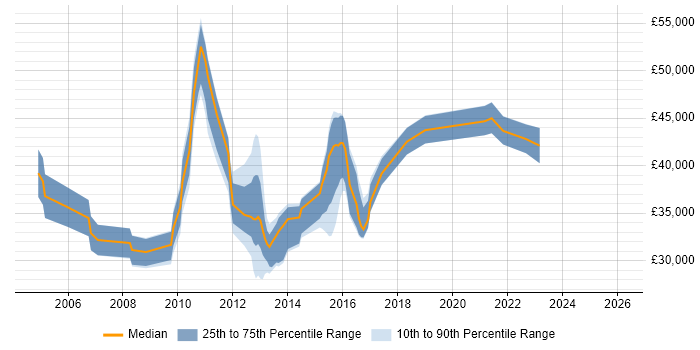 Salary distribution trend for jobs in Dunstable citing Windows Server