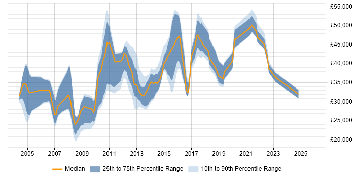 Salary distribution trend for jobs in Dunstable citing Windows