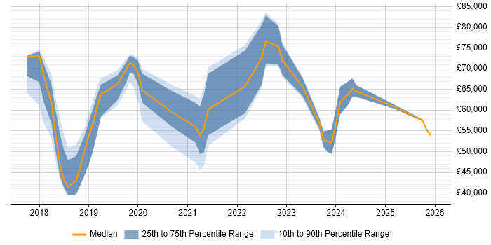 Salary distribution trend for jobs in Bedfordshire citing Dynamics 365
