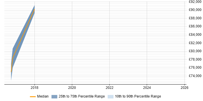 Salary distribution trend for Dynamics CRM Architect job vacancies in Bedfordshire Salary distribution trend for Dynamics CRM Architect job vacancies in Bedfordshire