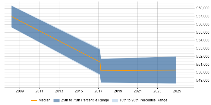 Salary distribution trend for Dynamics CRM Project Manager job vacancies in Bedfordshire