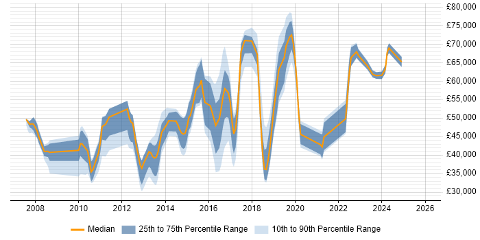 Salary distribution trend for jobs in Bedfordshire citing Dynamics CRM