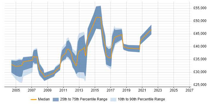 Salary distribution trend for jobs in Bedfordshire citing Dynamics NAV