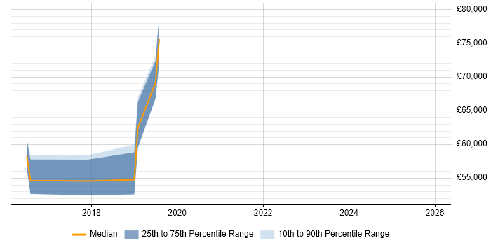Salary distribution trend for jobs in Bedfordshire citing DynamoDB