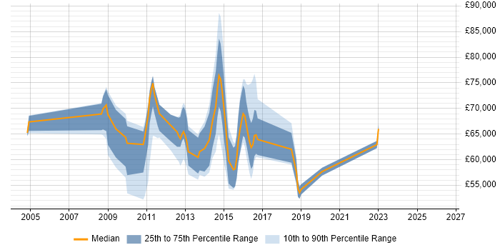 Salary distribution trend for E-Commerce Manager job vacancies in Bedfordshire