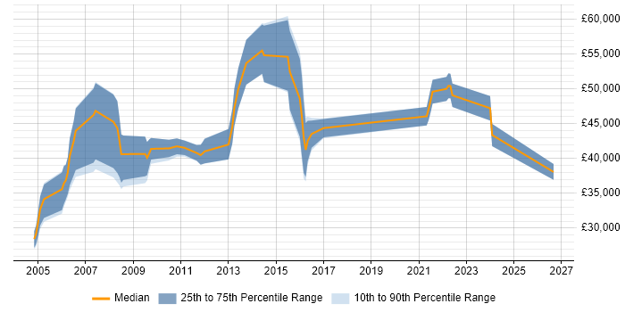 Salary distribution trend for jobs in Bedfordshire citing EDI