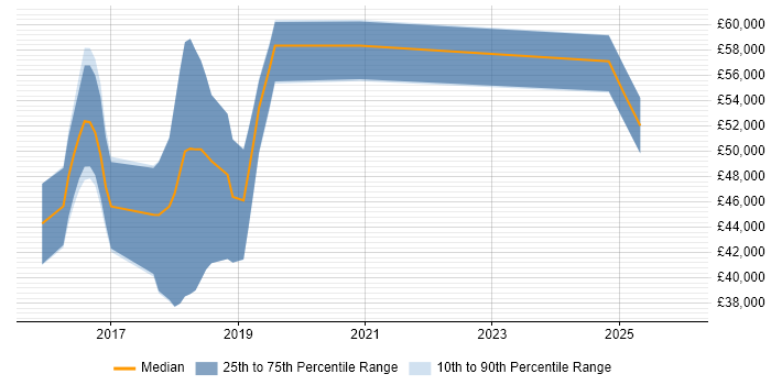 Salary distribution trend for jobs in Bedfordshire citing Elasticsearch