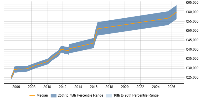 Salary distribution trend for Electronics Design Engineer job vacancies in Bedfordshire