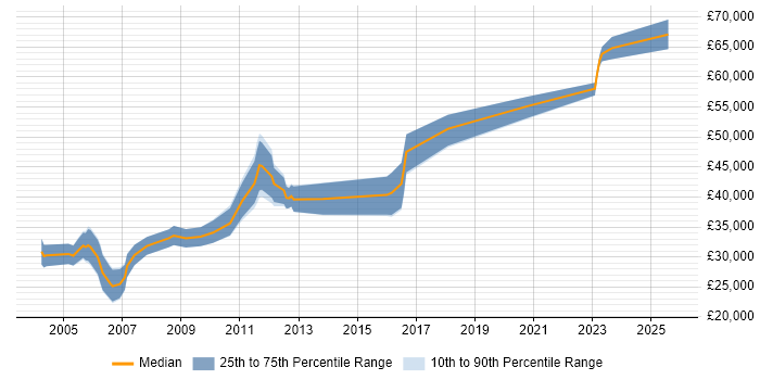 Salary distribution trend for Electronics Engineer job vacancies in Bedfordshire