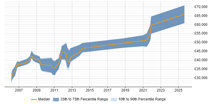 Salary distribution trend for jobs in Bedfordshire citing Embedded C++