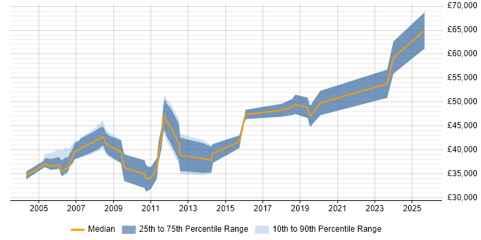 Salary distribution trend for jobs in Bedfordshire citing Embedded C