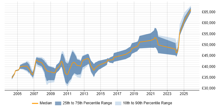 Salary distribution trend for Embedded Engineer job vacancies in Bedfordshire