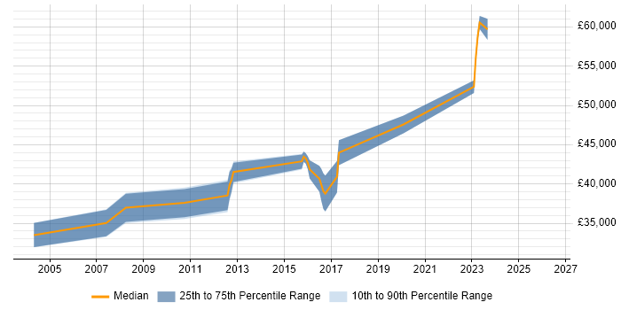 Salary distribution trend for jobs in Bedfordshire citing Embedded Firmware