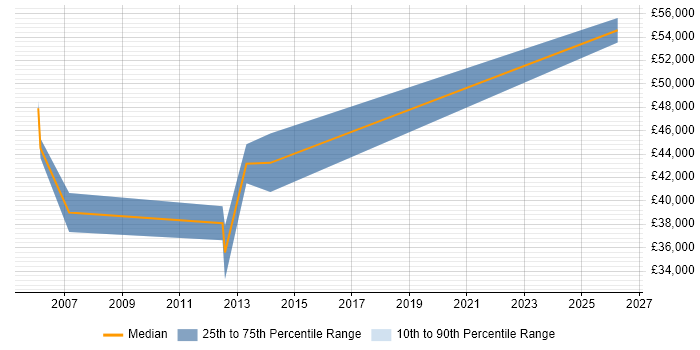 Salary distribution trend for Embedded Linux Engineer job vacancies in Bedfordshire