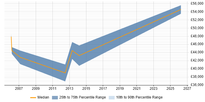 Salary distribution trend for Embedded Linux Software Engineer job vacancies in Bedfordshire