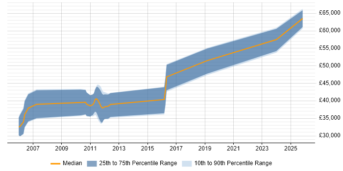 Salary distribution trend for jobs in Bedfordshire citing Embedded Software Development