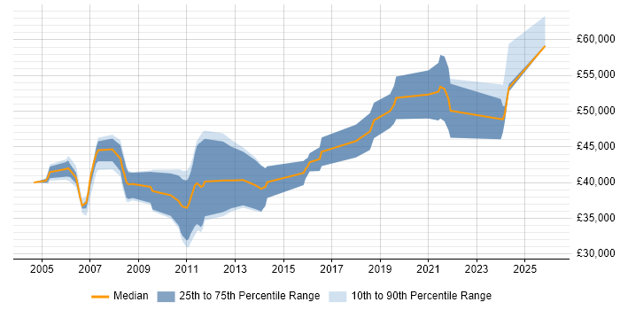 Salary distribution trend for Embedded Software Engineer job vacancies in Bedfordshire