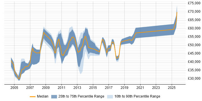 Salary distribution trend for jobs in Bedfordshire citing EMC