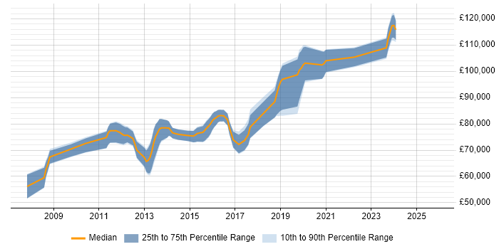 Salary distribution trend for Enterprise Architect job vacancies in Bedfordshire